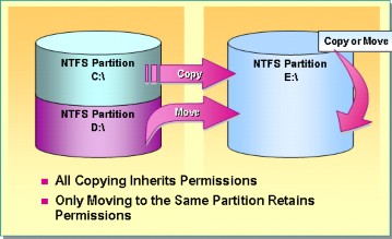Hình 2 103 Mô hình sao chép quyền truy nhập Copy các file và folder Khi copy hay di 4