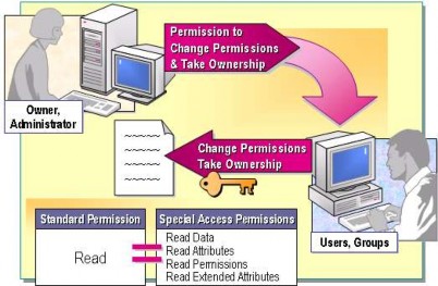 Folder Hình 2 106 Mô hình quyền đặc biệt của NTFS Hai quyền truy cập đặc 1