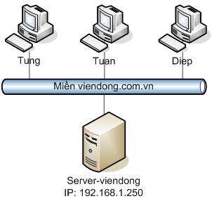 Hãy cấp quyền các tài khoản theo yêu cầu sau Tài khoản TUNG chỉ có thể 5