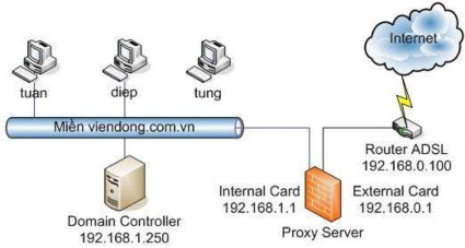 Thông tin giả định Cấu trúc thư mục trên máy Domain Controller như sau Mỗi 1
