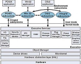 Hình 1 26 Kiến trúc của Windows Server 2003 User Mode lại có thể được phân chia 6