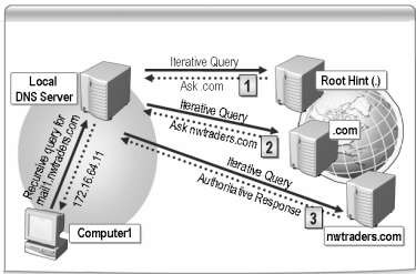Hình 3 45 Iteractive query b Phân giải IP thành tên máy tính Ánh xạ địa chỉ IP 10