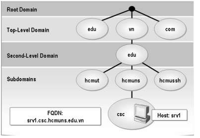 Hình 3 41 Sơ đồ tổ chức DNS Cơ sở dữ liệu CSDL của DNS là một cây đảo 2
