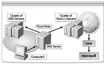 Hình 3 42 Root hints 3 Cơ chế phân giải tên a Phân giải tên thành IP Root name 7