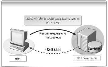 Hình 3 44 Recursive query Truy vấn tương tác Iteractive query khi name server nhận 9