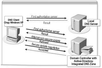 Hình 3 51 Secure dynamic update 5 Phân loại Domain Name Server Có nhiều loại Domain Name 6