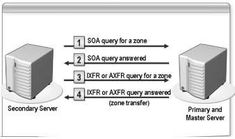 Hình 3 52 Zone tranfser c Caching Name Server Caching Name Server không có bất kỳ tập 7