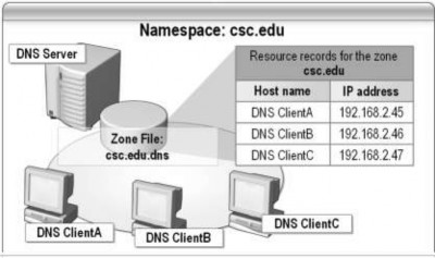 Hình 3 54 Cơ sở dữ liệu 6 Resource Record RR RR là mẫu thông tin dùng để mô 9