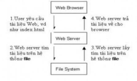 Sơ Đồ Hoạt Động Của Web Server