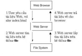 Hình 3 70 Sơ đồ hoạt động của Web Server Trên cơ sở phục vụ những trang Web 1