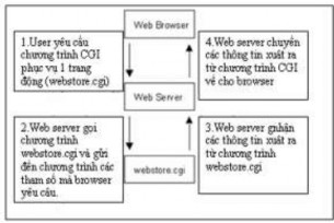 Hình 3 71 Mô hình Xử lý Một giao thức mở rộng nữa của HTTP là HTTPS cung cấp 2