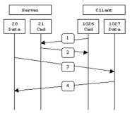 Hình 3 98 Mô hình hoạt động của Active FTP Bước 1 Client khởi tạo kết nối 15
