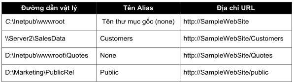 Các bước tạo Virtual Directory Nhấp chuột phải vào tên Web Site cần tạo chọn 4