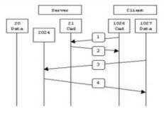 Hình 3 100 Mô hình hoạt động của Active FTP Bước 1 Client kết nối vào cổng 2