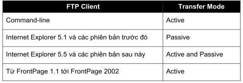 Cô lập người dùng truy xuất FTP Server FTP User Isolation FTP User Isolation đặc 4