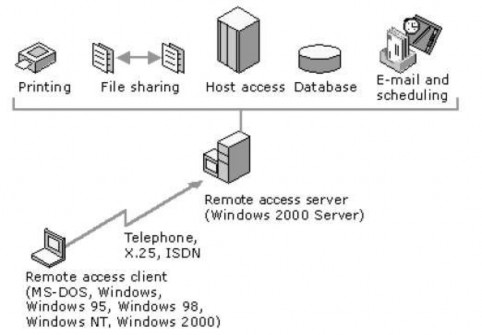 Hình 3 125 Mô hình Remote Access Server a Cấu hình RAS server Các bước xây dựng 17