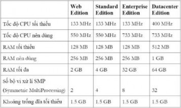 Phân chia ổ đĩa Lượng không gian cần cấp phát phải biết được không gian 2