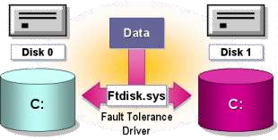 Hình 3 151 Lưu trữ Mirrored Volume Danh sách sau đây mô tả một vài thuận lợi và 1