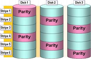 Hình 3 152 Lưu trữ RAID 5 Volume Trong một RAID –5 volume Windows lưu giữ fault 2