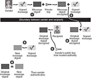 Hình 3 155 Hệ thống khoá công khai Vì message digest được mã hoá bằng khoá riêng 1