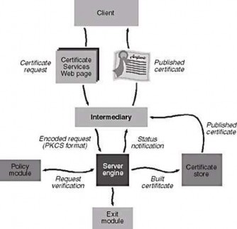 Hình 3 157 Quá trình xử lý yêu cầu xác nhận Client gửi yêu cầu xác nhận 3