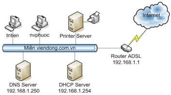 Hướng dẫn Cài đặt bổ sung dịch vụ DHCP Cấu hình DHCP để cấp phát 4
