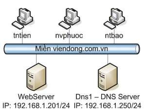 Hướng dẫn Cấu hình DNS để có thể phân giải địa chỉ www viendong com vn 1