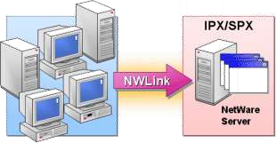 Hình 1 67 Kết nối một mạng Novell Netware sử dụng IPX SPX Client Services for 7