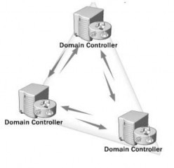 Hình 1 75 Mô hình đồng bộ miền 4 Organization Unit OU Organizational Unit hay OU là 7