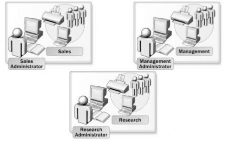 Hình 1 76 Mô hình OU Organizational Unit 5 Cây Tree Domain Tree là cấu trúc bao gồm 8