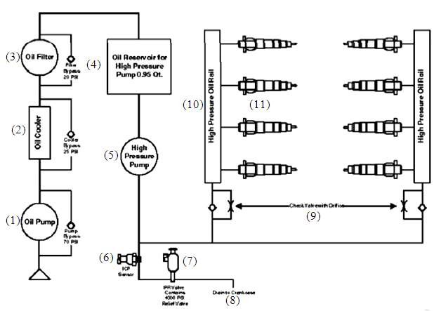 Hình 2 92 Sơ đồ hệ thống dầu bôi trơn áp suất cao 1 Bơm dầu 2 Két làm mát 2