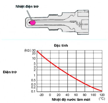 Hình 2 116 Cấu tạo và đặc tính của cảm biến nhiệt độ 9 Cảm biến lưu 11