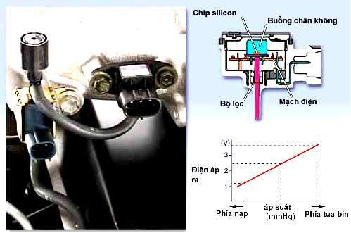 Hình 2 114 Cảm biến áp suất tua bin 7 Cảm biến nhiệt độ nước khí hút nhiên 9