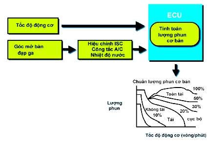 Hình 2 126 Sơ đồ tính toán lượng phun cơ bản 88 Việc tính toán lượng phun cơ 2