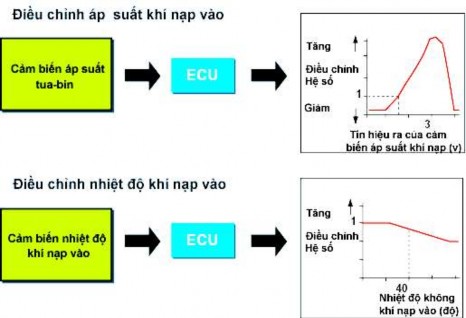 Hình 2 128 ECU điều chỉnh áp suất và nhiệt độ khí nạp Điều chỉnh áp 3