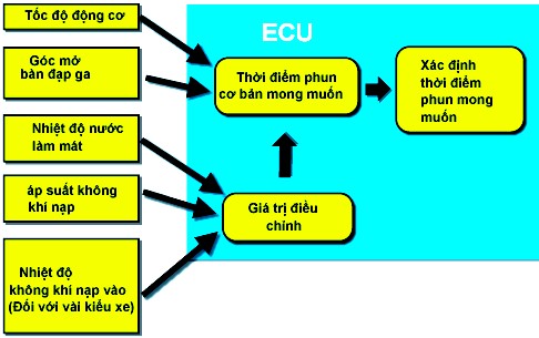 Hình 2 130 Sơ đồ xác định thời điểm phun mong muốn Thời điểm phun mong muốn 5
