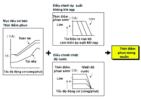 Hình 2 130 Sơ đồ xác định thời điểm phun mong muốn Thời điểm phun mong muốn 6