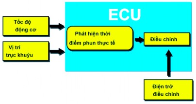 Phát hiện thời điểm phun thực tế Việc phát hiện thời điểm phun thực tế 7