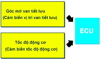 Hình 2 144 Điều khiển sức ì g Điều khiển áp suất nhiên liệu Một áp suất 10