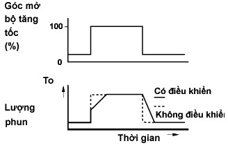 Hình 2 144 Điều khiển sức ì g Điều khiển áp suất nhiên liệu Một áp suất 11