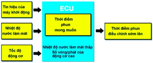 Hình 2 135 Điều khiển thời điểm phun khi khởi động với n đc thấp t n cao 5 2