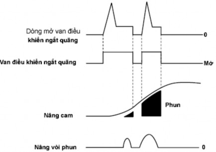 Hình 2 136 Điều khiển phun ngắt quãng Phun trước EFI diesel kiểu ống phân phối 3