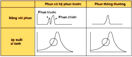 Hình 2 137 Điều khiển phun trước Tính toán tốc độ mong muốn So sánh Điều 4