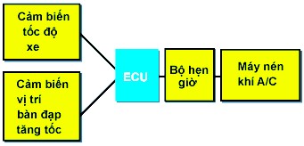 Triệu chứng Bộ sấy hút bật lên ON để làm ấm không khí hút vào khi 9
