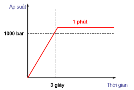 Hình 2 151 Đồ thị áp suất ra của bơm cao áp hiện ra ở màn hình của thiết 3