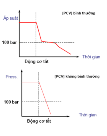 Hình 2 152 Kiểm tra van PCV 5 Chẩn đoán bằng thiết bị Common rail Tester Hình 4