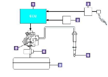 Hình 1 4 EFI –diesel loại thông thường 1 ECU 2 Các cảm biến 3 Bình nhiên 1