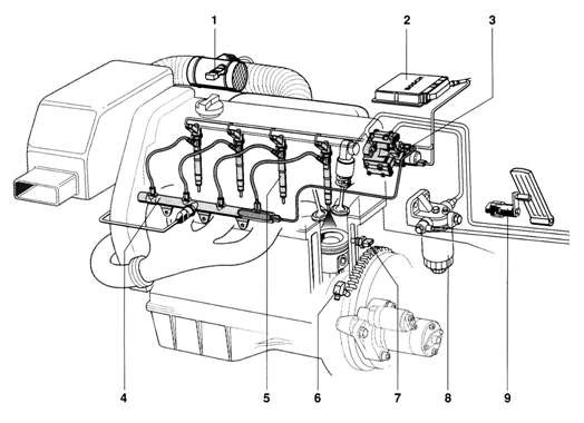 Hình 1 5 Các bộ phận chính của hệ thống nhiên liệu Common Rail 1 Cảm biến đo 2