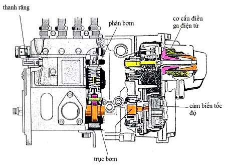 Khi ôtô máy kéo làm việc tải trọng trên động cơ luôn thay đổi Nếu thanh 4
