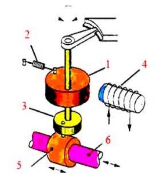 Khi ECU gửi xung đến cuộn dây trong cuộn dây sinh ra từ trường làm trống lớn 1